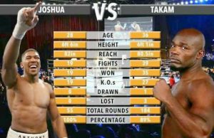 Takam Wants Joshua’s Rematch, Blames Referee For Loss Anthony Joshua and Takam...