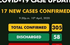 Coronavirus Cases In Nigeria Hit 305