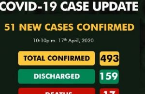 COVID-19: 51 New Cases Recorded In Nigeria