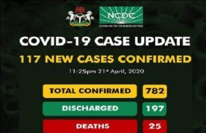 Nigeria Records 117 New COVID-19 Cases, Total Now 782