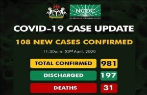COVID-19: New 108 Patients Surface In Nigeria, Total Now 981