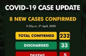 COVID-19 Update: Eight New Cases Recorded In Nigeria, Total Now 232