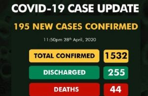 COVID-19: Lagos Leads As Nigeria Records 195 New Cases
