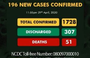 COVID-19: Nigeria Records 196 New Cases, Total Now 1728