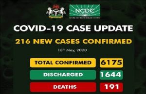COVID-19: Nigeria Records 216 New Cases, Total Hits 6,175