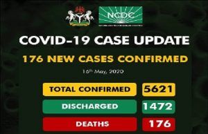 Oyo Records Upsurge As Nigeria’s COVID-19 Cases Hit 5,621