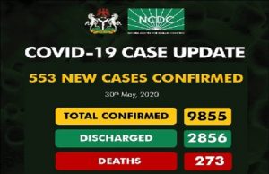 COVID-19: Nigeria Records 553 New Cases, Total Now 9,855