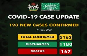 COVID-19: Nigeria Records 193 New Cases, Total Now 5,162
