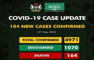 COVID-19: Nigeria Records 184 New Cases, Total Now 4,971
