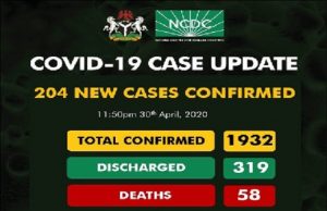COVID-19: Nigeria Records 204 New Cases, Total Now 1932
