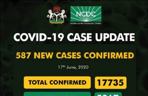 New 587 Cases Of COVID-19 Recorded In Nigeria As Total Hits 17,735