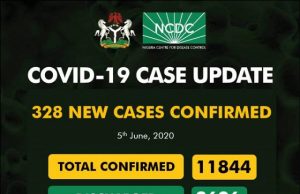 COVID-19: Nigeria Records Fresh 328 Cases, Total Hits 11,844