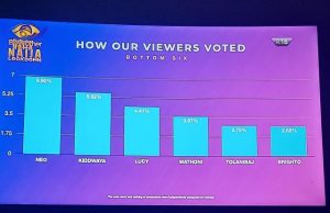 Check Out How The Audience Voted Out BBNaija’s Wathoni, Brighto, Tolanibaj ...the last six of the 12 Housemates...