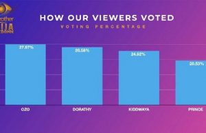 Ouster Of Prince, Kiddwaya From BBNaija House: Check Out How Nigerians Voted