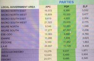 Ondo Guber: Akeredolu Is Official Winner, Hails Jegede ...Ondo's election result as declared by INEC on Sunday...