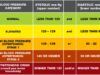 Check Out Eight Everyday Foods That Can Lower Your Blood Pressure Naturally ...High blood pressure table...(American Heart Association image)...