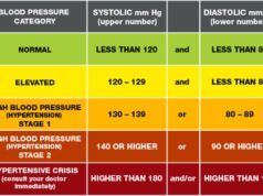 Check Out Eight Everyday Foods That Can Lower Your Blood Pressure Naturally ...High blood pressure table...(American Heart Association image)...