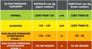 Check Out Eight Everyday Foods That Can Lower Your Blood Pressure Naturally ...High blood pressure table...(American Heart Association image)...