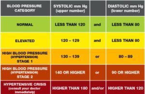 Check Out These 10 Tips That’ll Keep High Blood Pressure Away From You ...High blood pressure table...(American Heart Association image)...